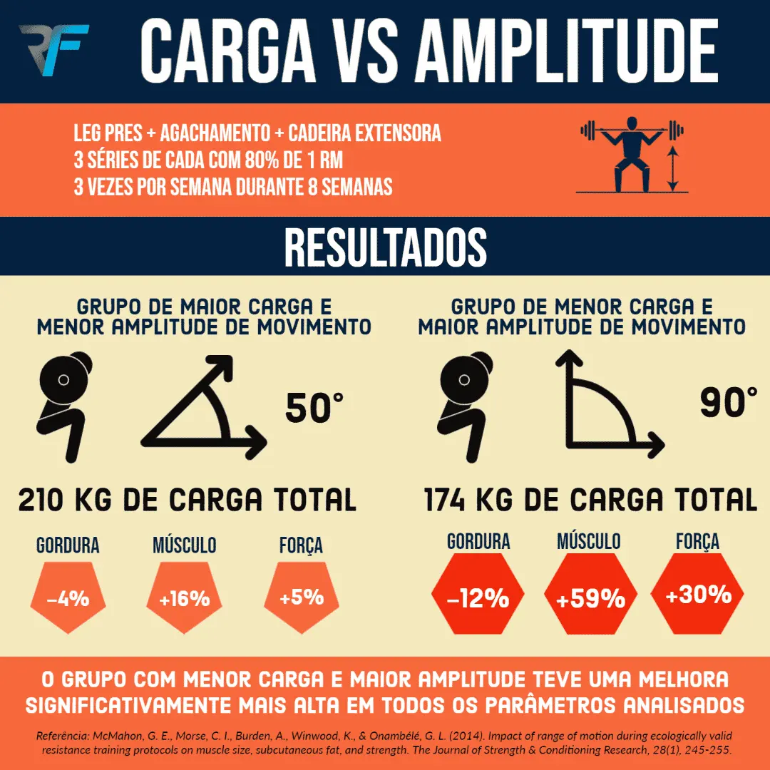 carga ou amplitude no treino, qual é mais eficiente - infográfico