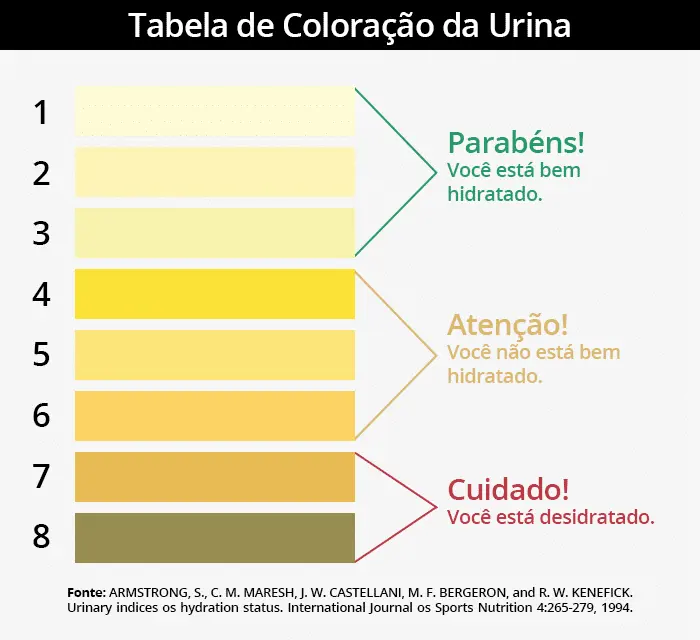 tabela de cores da urina para avaliar a hidratação
